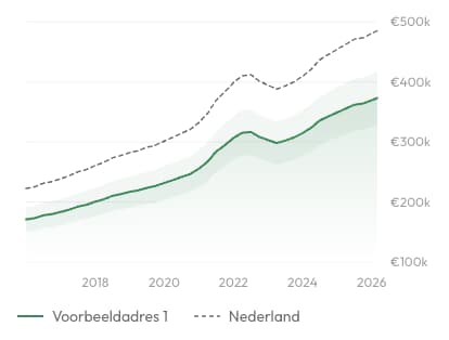 Waardeontwikkeling