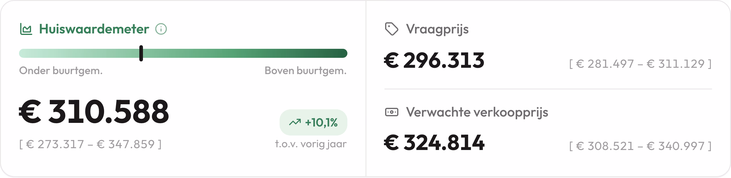 De Huiswaardemeter: geschatte woningwaarde met bandbreedte, vraagprijs en verwachte verkoopprijs van een woning